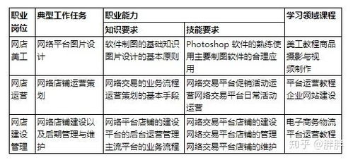 电子商务专业所涉知识点